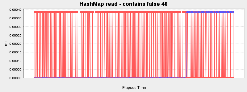 HashMap read - contains false 40